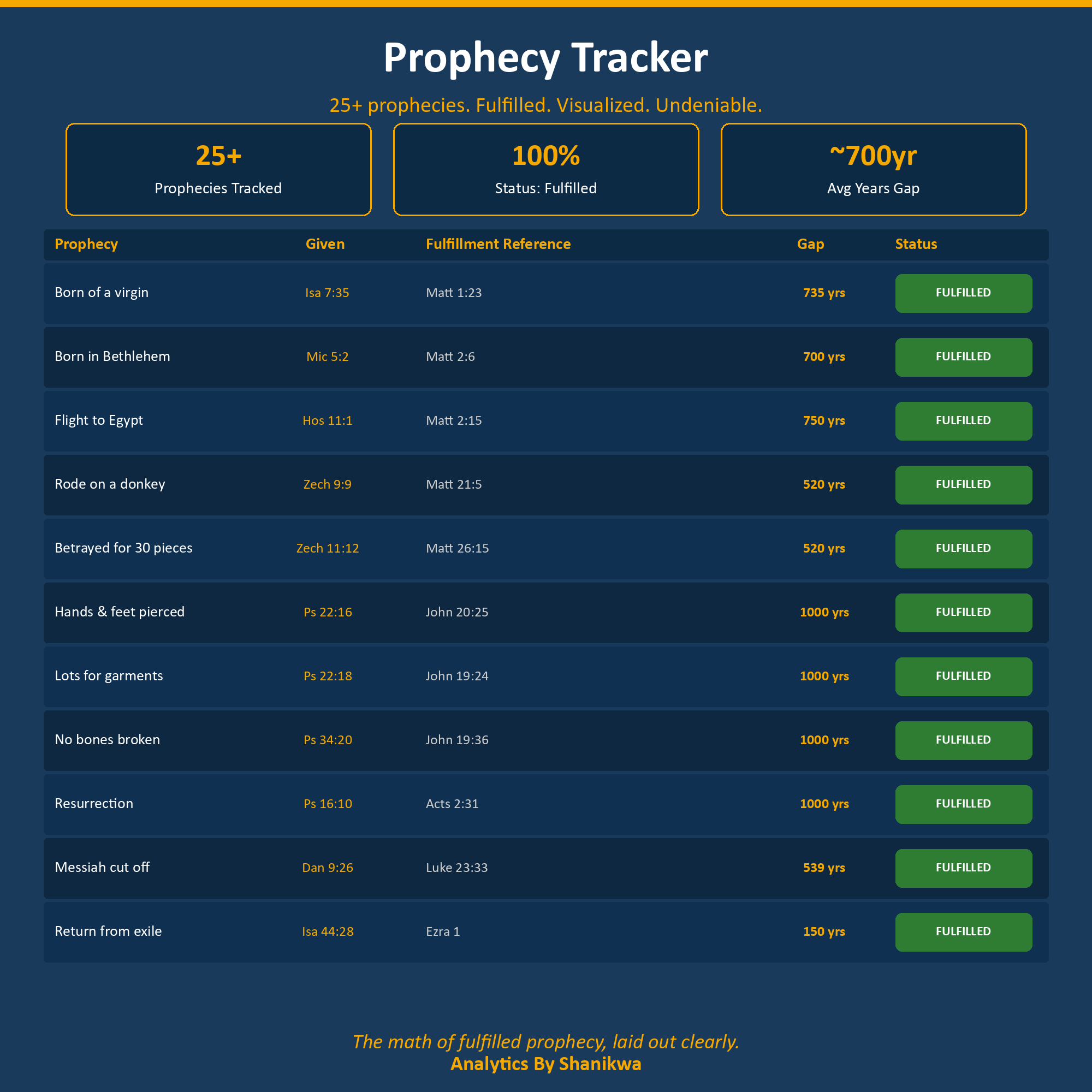 Bible Timeline Spreadsheet prophecy tracker view