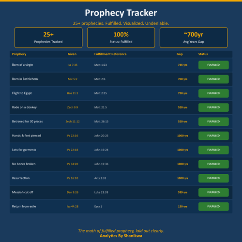 Bible Timeline Spreadsheet prophecy tracker view