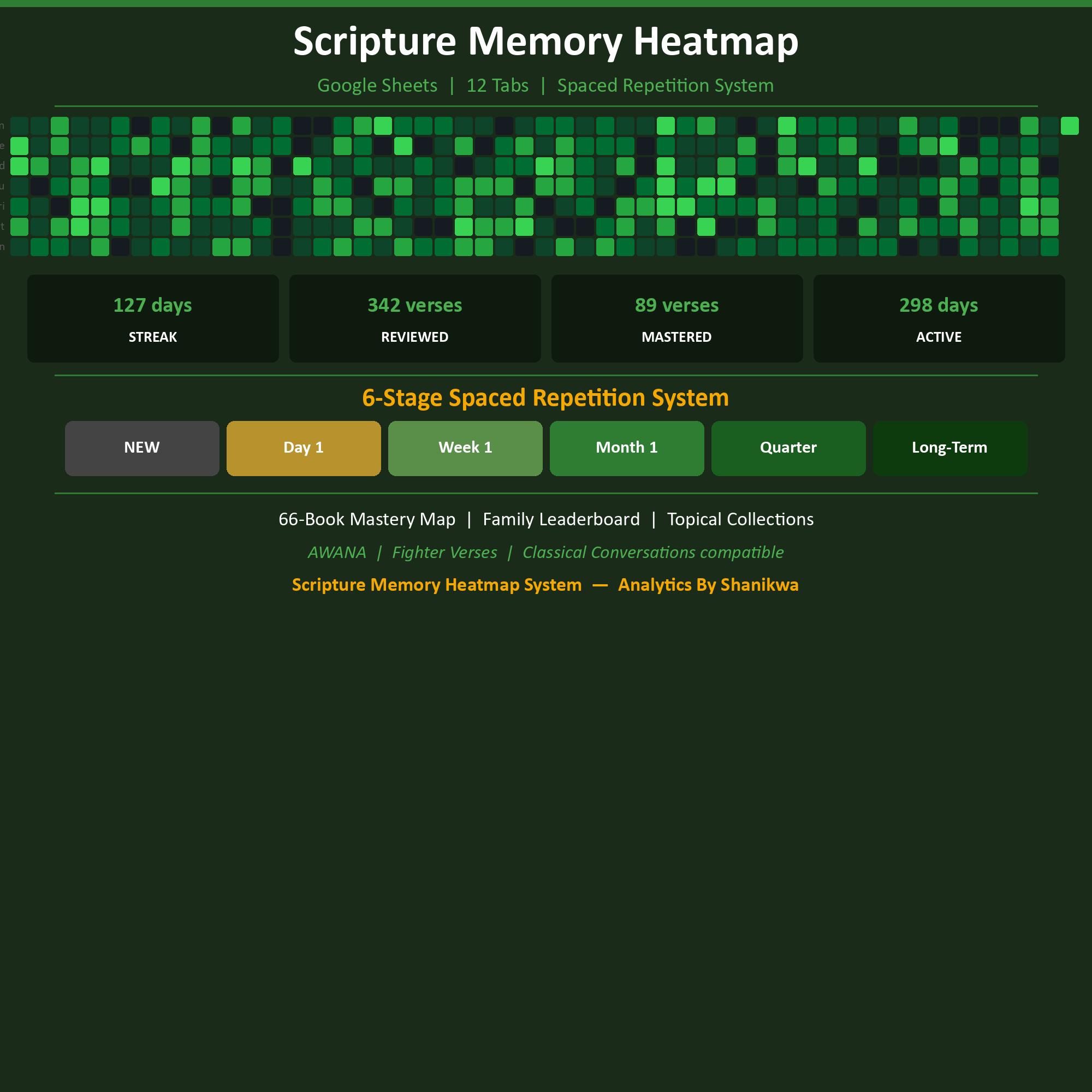 Scripture Memory System spaced-repetition heatmap tracker in Google Sheets